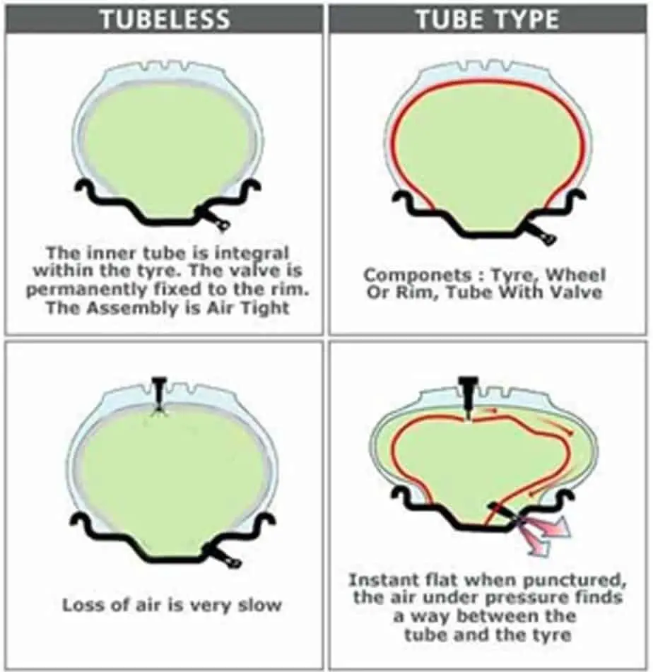 Figure 2 - Difference between the Puncture of Tube and Tubeless Tire © LearnMech