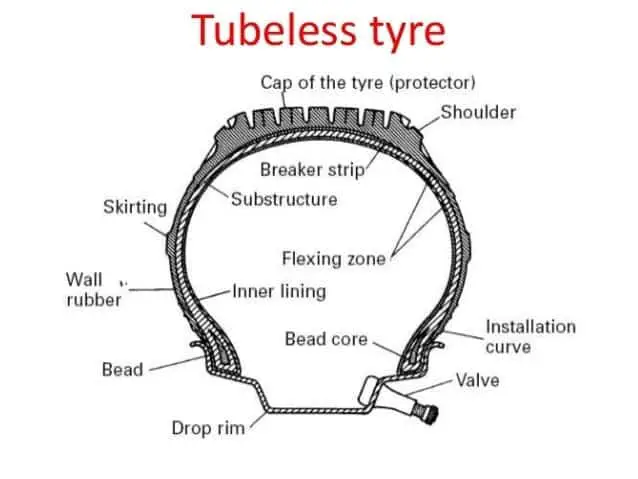 Figure 1 - Construction of A Tubeless Tire © SlideShare